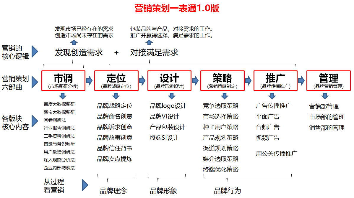 杭州品牌策划公司认为的全流程