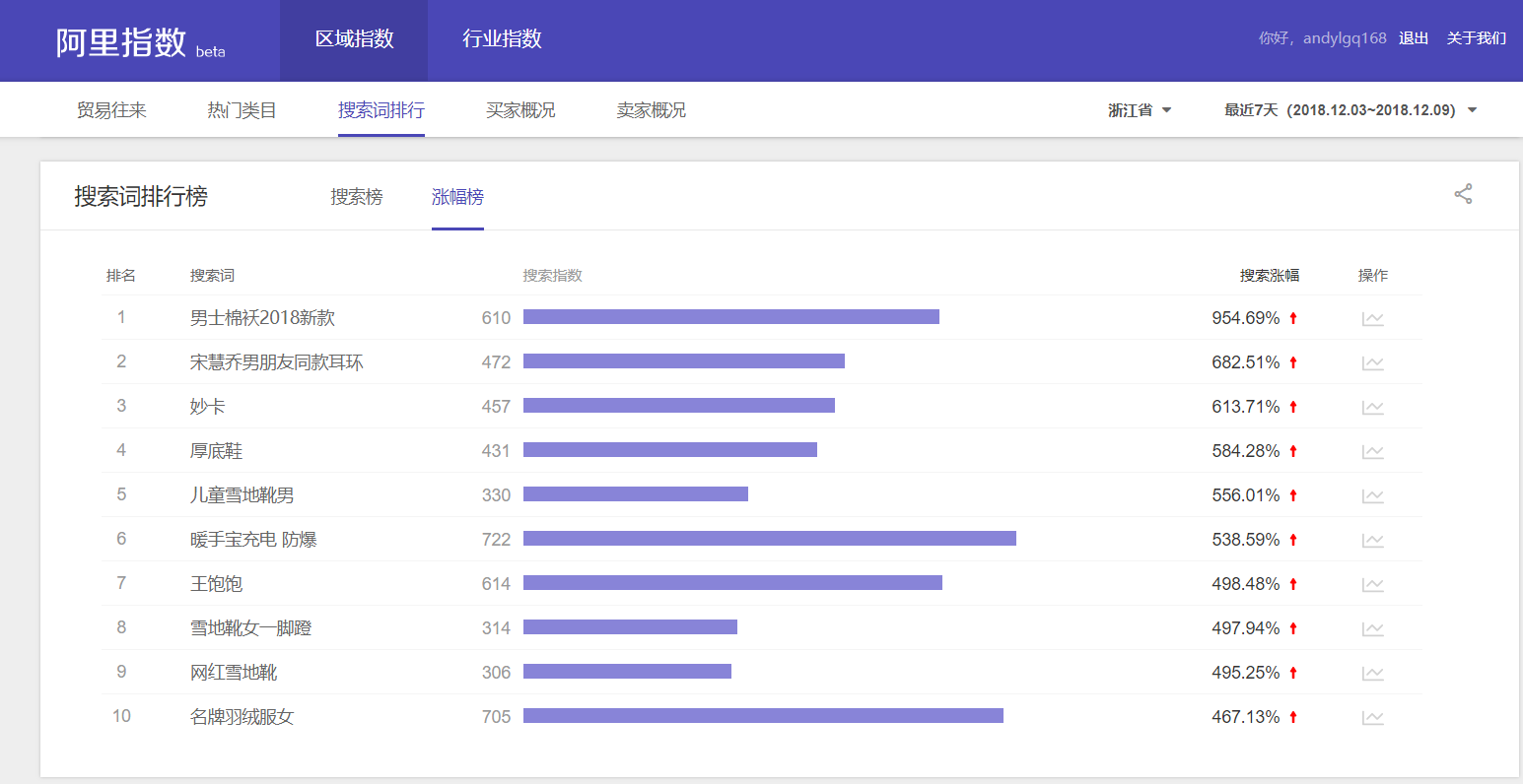 杭州品牌策划公司教你用阿里指数做调研(图4)