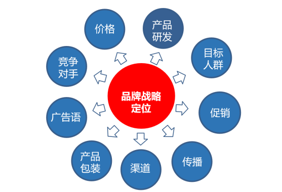 杭州品牌战略定位咨询